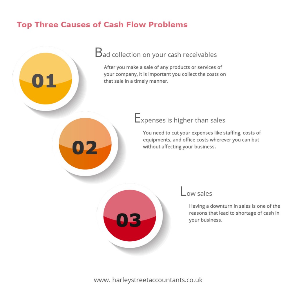 Top Three Causes of Cash Flow Problems
