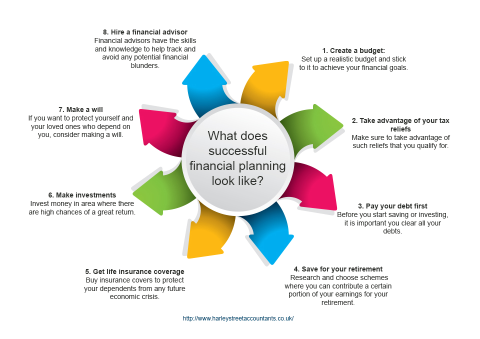 What does successful financial planning look like?
