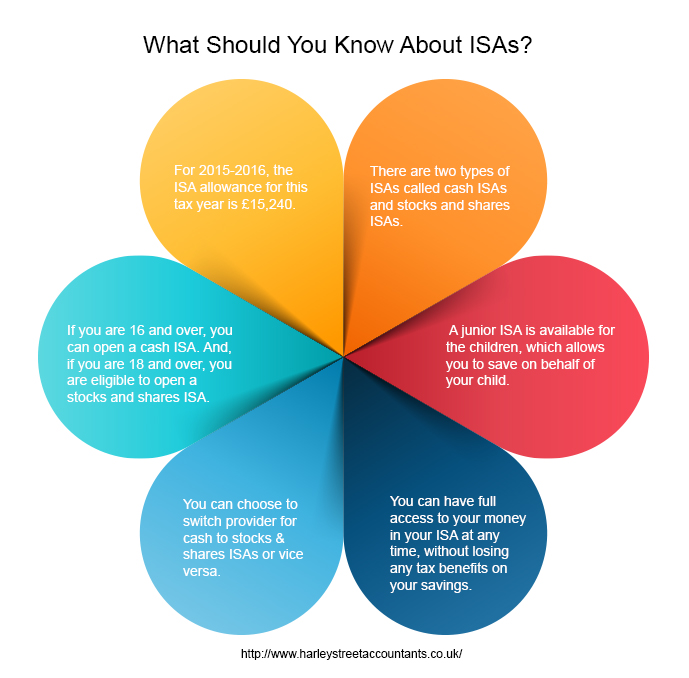 What Should You Know About ISAs?